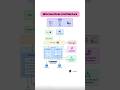 Microservices Architecture Diagram Explained in 60 Seconds | System Design Basics