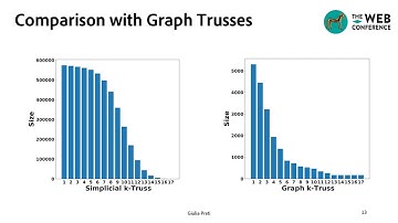 STruD:  Truss Decomposition of Simplicial Complexes