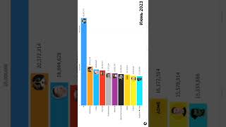 ТОП 10 ЮТУБЕРОВ ПО ПОДПИСЧИКАМ ЗА ЛЕТО