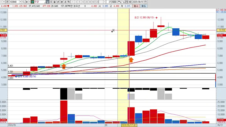 우양 103840 패턴분석 및 투자전략
