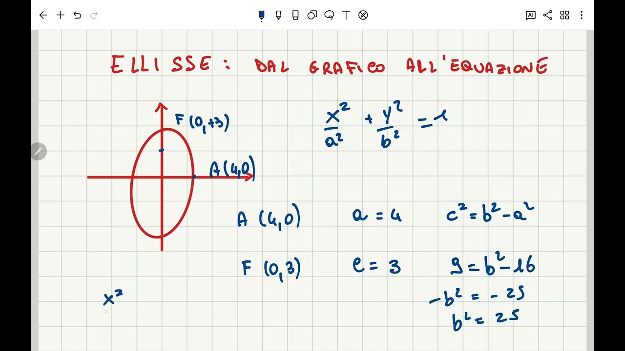 dal grafico all'equazione dell'ellisse