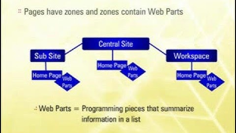 LearnKey What Makes a SharePoint Site?