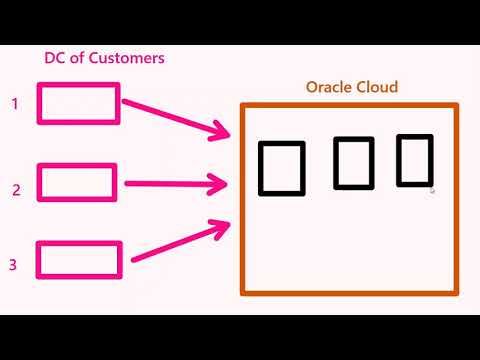 OCI Part 1 - video 8 - Introduction to Oracle Cloud Infrastructure