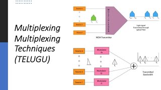 What is Multiplexing | Multiplexing Techniques