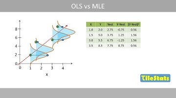 MLE vs OLS | Maximum likelihood vs least squares in linear regression