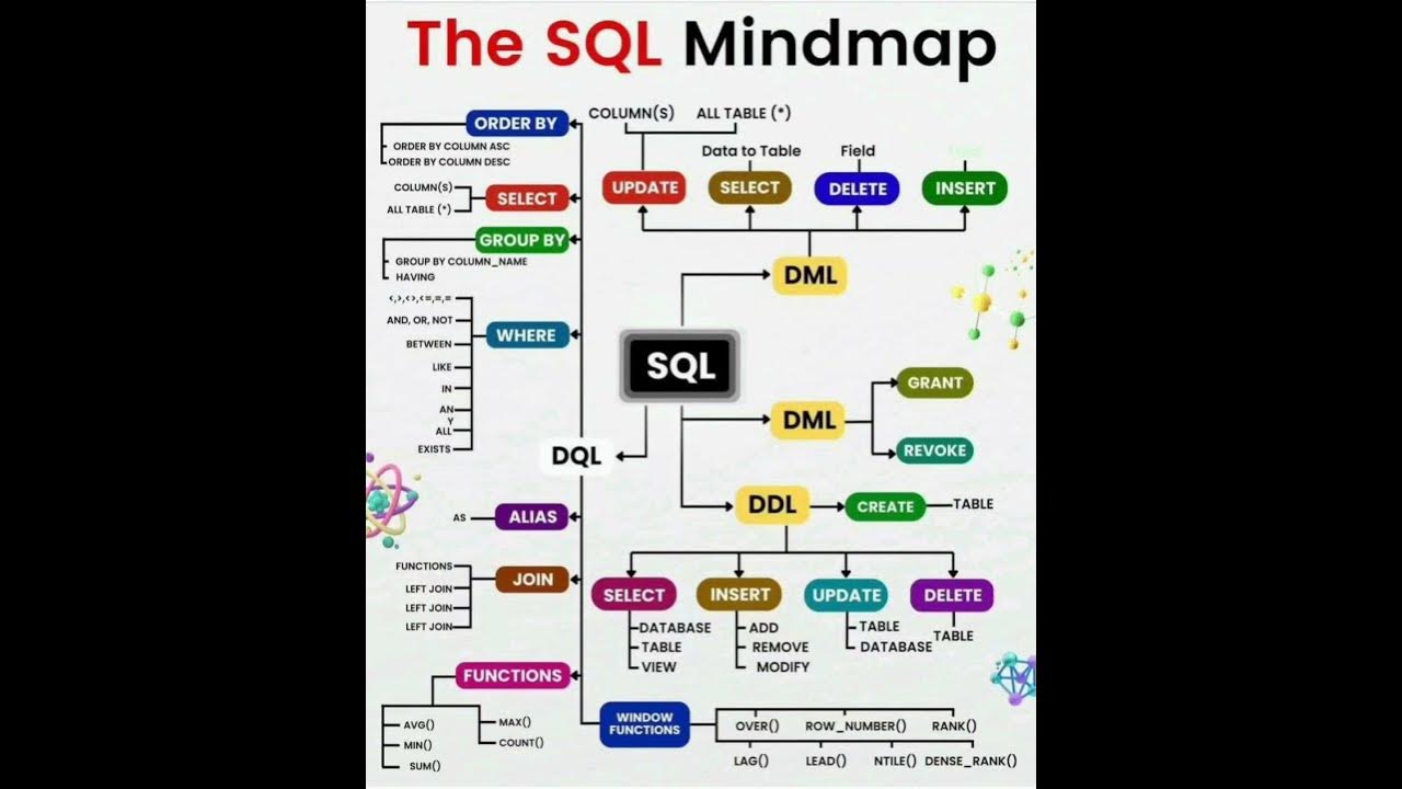 The SQL Mindmap - YouTube