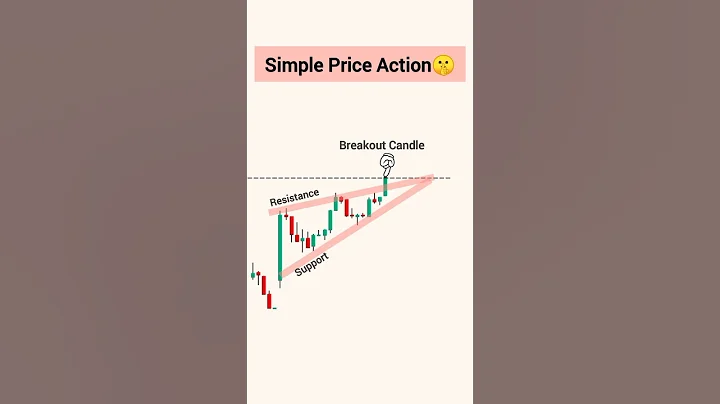 learn chart patterns for beginners | Stock market for beginners | Trading chart analysis #trading thumbnail
