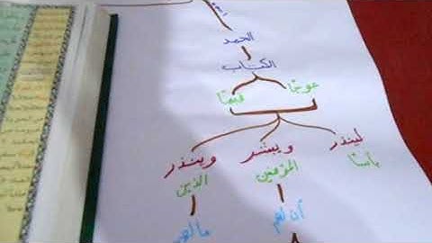 سورة الكهف (1) الآيات من 1 حتى 8 الحفظ بالخرائط الذهنية