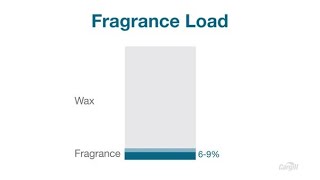 How to Calculate Fragrance Scent Load – NI Candle Supplies LTD