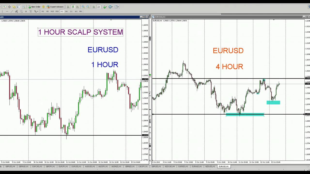 1 hour forex scalping strategy