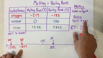 Melting and Boiling Points - p98 (Foundation p97)