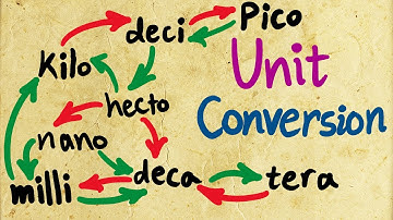 Unit Conversion Made Easy | A Beginner