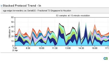 NFA  - Interfaces with High Utilization