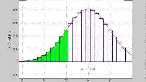 Approximating Binomials Using Normals