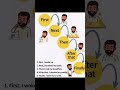 Daily Routine Sequence Words 📚 | Speak English Fluently #shorts #learnenglish #spokenenglish #vocabs