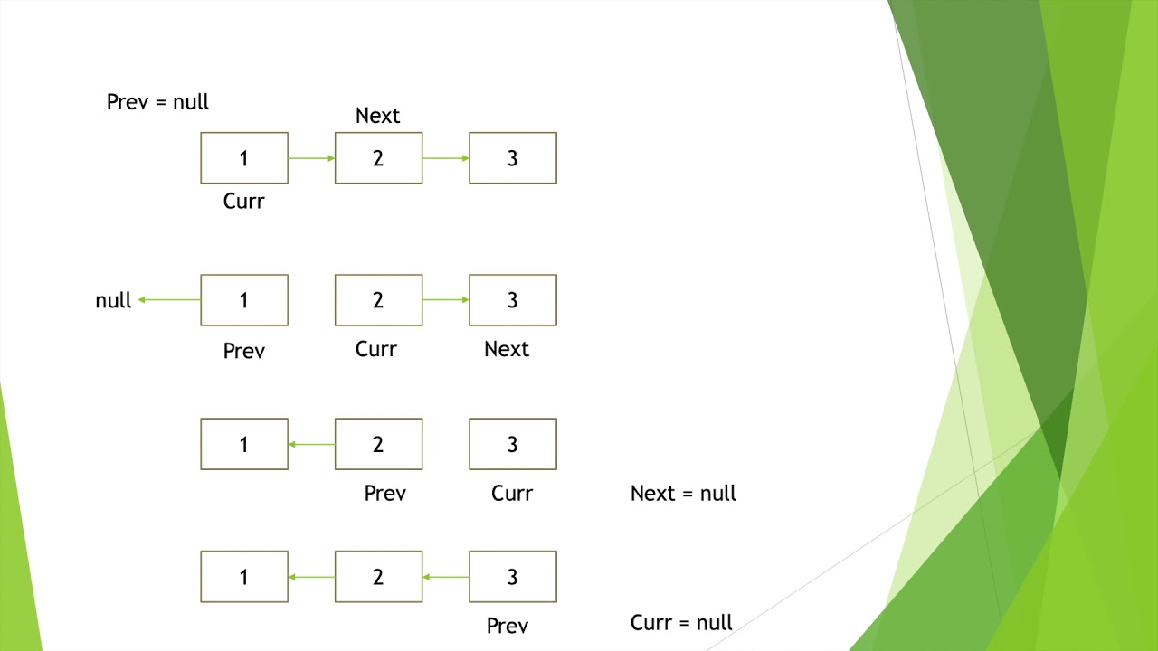 reverse a linked list reverse a linked list