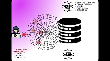 DataShieldAI: AI driven post quantum encryption