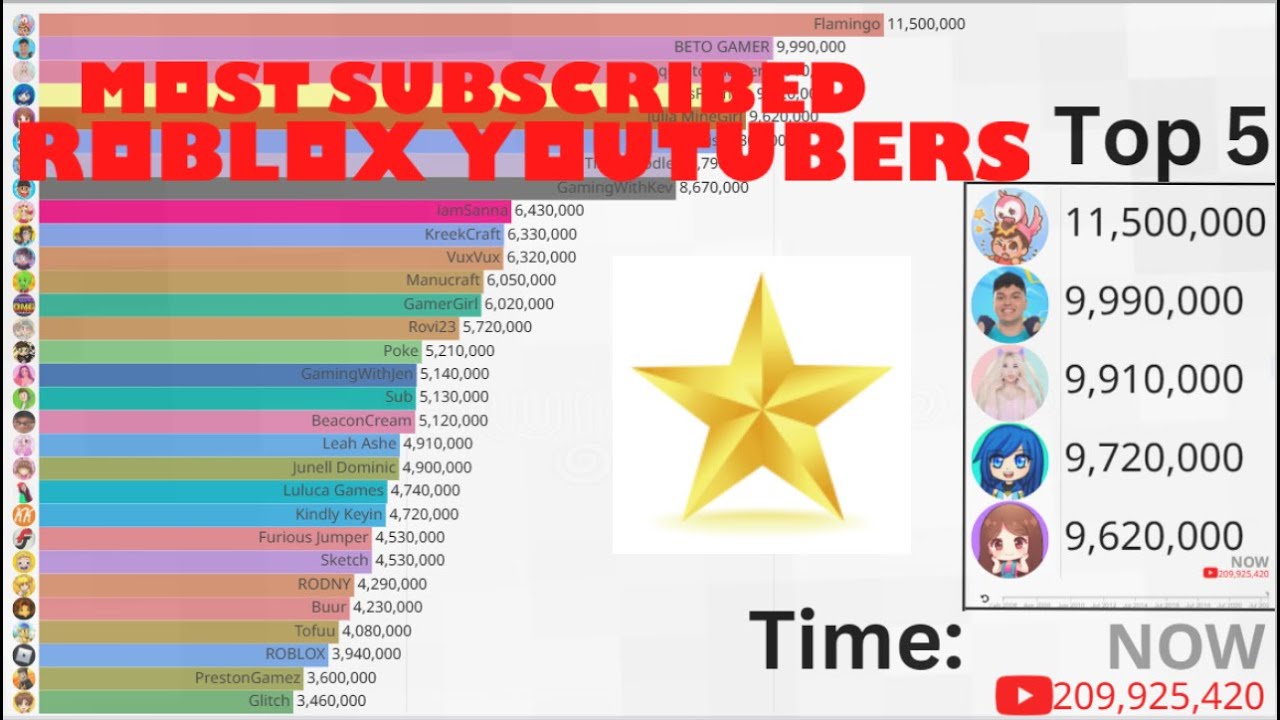 30 Most Subscribed Roblox Youtubers Updated 2006 2023 YouTube 30-most-subscribed-roblox-youtubers-updated-2006-2023-youtube