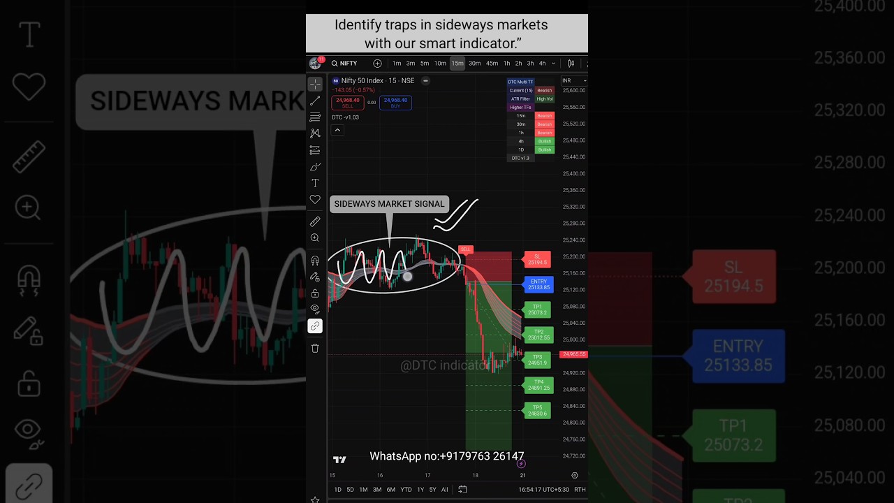 Avoid This Nifty 50 Trap! Sideways Market Strategy You Must Know 🔥
