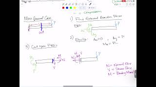 Mechanics of Materials 1: Introduction to Internal Forces