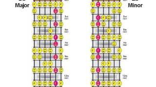 major minor chord relationship lesson #08 c# db / a# bbm chord