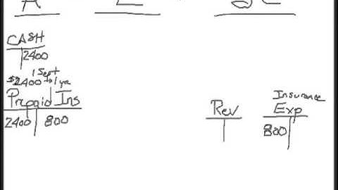 Adjusting Entries Part 1