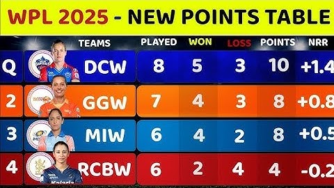 WPL Points points 2025 - After DCW Vs GGW Match 17 || New Points Table WPL 2025