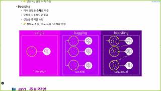 [ITWILL 데이터분석 부트캠프 52기] 02/05 - [2] 앙상블ㅣBoosting