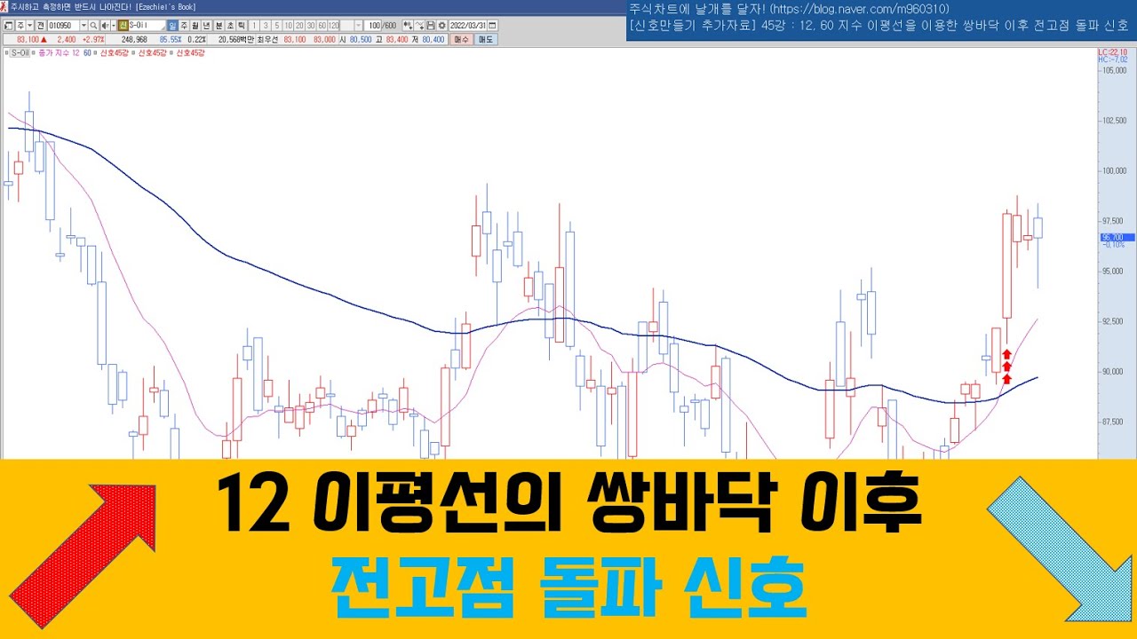 [신호만들기 추가자료] 45강 : 12, 60 지수 이평선을 이용한 쌍바닥 이후 전고점 돌파 신호