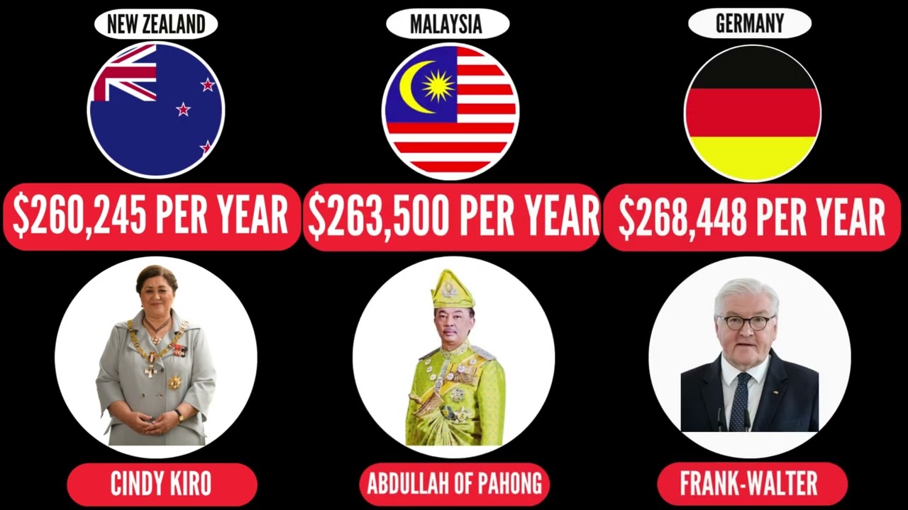 Comparison: Richest Presidents By Salary From Different Countries Part-1