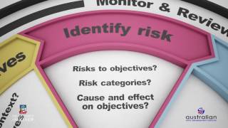 RiskX: The risk management process