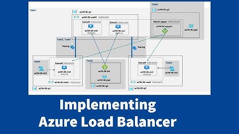 AZ-104 Hands-On Lab 06: Task 5: Implement Azure Load Balancer in the Hub Virtual Network