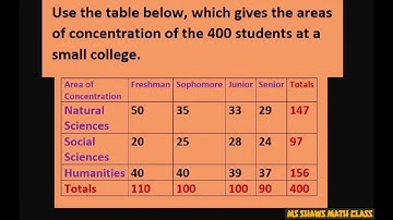 Find probabilities given table. What is the probability that student of humanities is a junior?