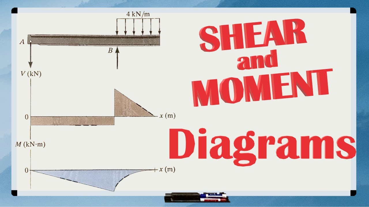 Triangular Load Shear And Moment Diagram Example Problem Calculus Explained Youtube