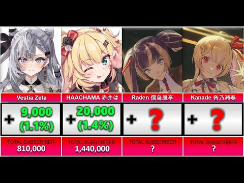 Most Subscriber Growth Hololive Members - Sep 2023 (Holo DEV_IS Debut)