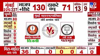Maharashtra Elections 2026 Result | Chhatrapati Sambhajinagar -प्रभाग 29 मधून Siddhant Shirsat विजयी