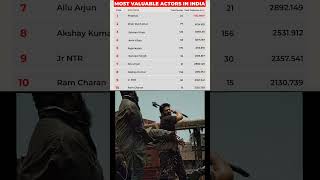 Prabhas 7000 Crores Net Worth 😱 #prabhas #ronaldo #viratkohli #thalapathy #shahrukh #alluarjun