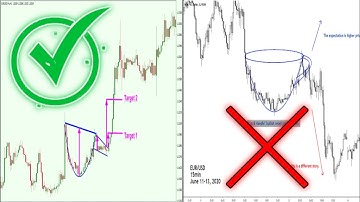 The Only CHART PATTERNS Technical Analysis Trading Strategy Cup & Hand chart Pattern analysis