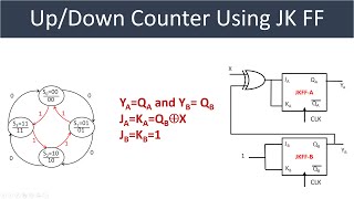 [70] Design Up Down Counter using JK FF with Moore Synchronous Circuit