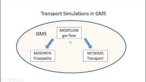Using Mt3DMS in GMS Part 1