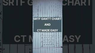 SRTF cpu scheduling algorithm Gantt chart and  CT calculation #bca #bcastudents #operatingsystem #lu