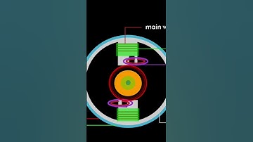 shaded pole induction motor | animation | working principle