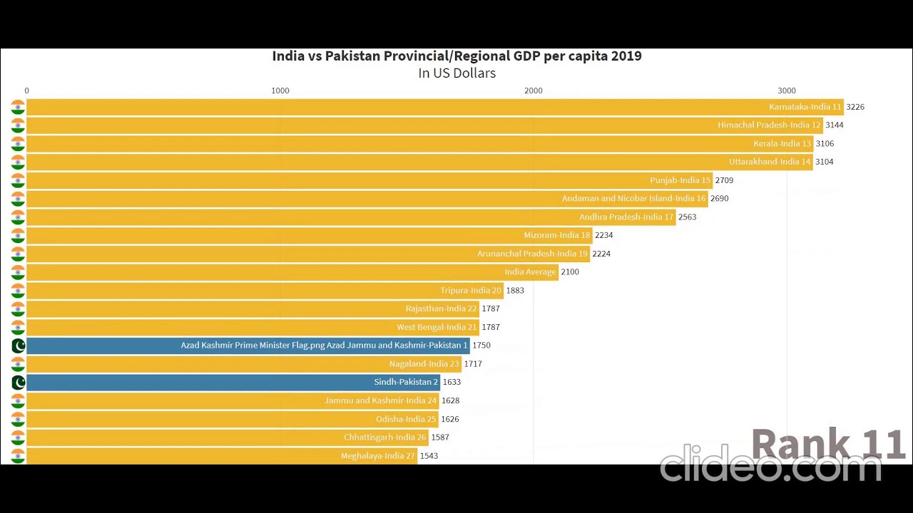 India vs Pakistan ProvincialRegional GDP per capita 2019 