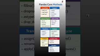 Most used methods of Pandas Library with hands on exercise included