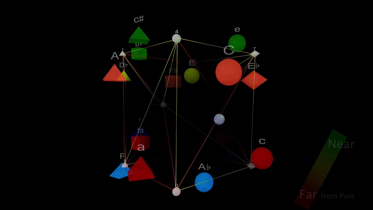 Visualizing Temperaments 11: Four D Chords