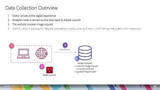 How Adobe Analytics Data is Collected screenshot 2