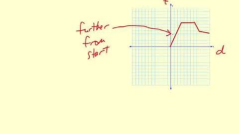 Big Picture Interpreting Function Graphs