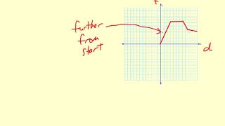 Big Picture Interpreting Function Graphs