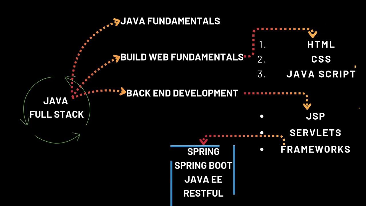 Java Full Stack Road Map - YouTube