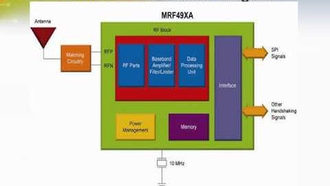 ISM Band Sub-GHz RF Transceiver